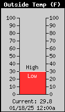 Current Outside Temperature