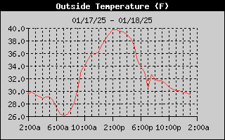 1-day outside temperature history