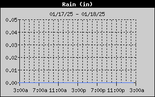 1-day rain history