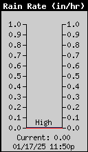 Current Rain Rate