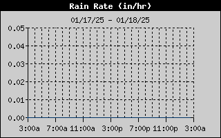 1-day rain rate history