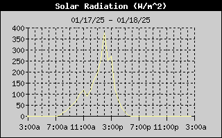 Solar Radiation History