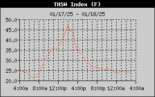 THSW Index History