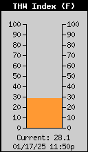 Current THW Index