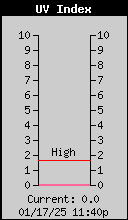 Current UV Index