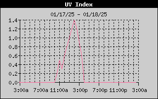 1-day UV index history