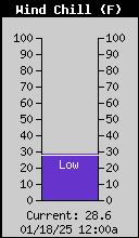 Current Wind Chill