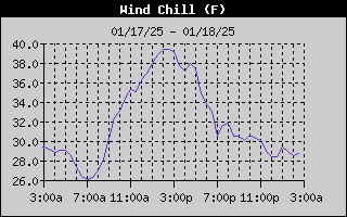 Wind Chill History