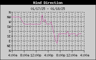 1-day wind direction history