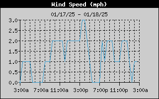 1-day wind speed history