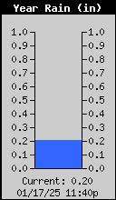 Yearly Rain Total