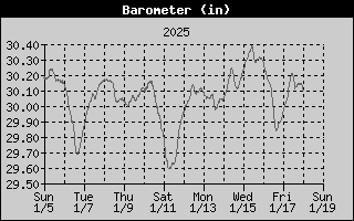 14-day barometer history