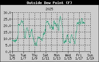 14-day outside dew point history