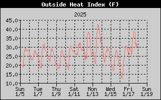 14-day heat index history