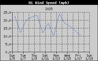 14-day high wind speed history