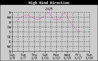 14-day high wind direction history