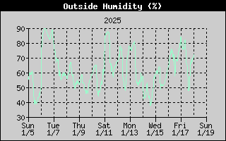 14-day outside humidity history