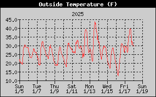 14-day outside temperature history