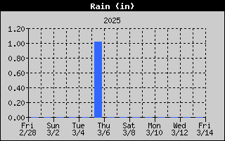 14-day rain history