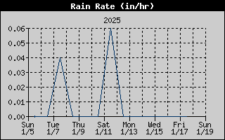 14-day rain rate history