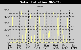 Solar Radiation History