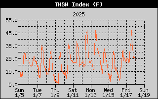 THSW Index History