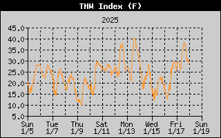 14-day THW history