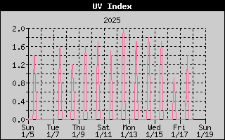 14-day UV index history