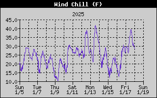 Wind Chill History