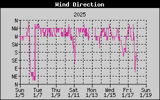 Wind Direction History