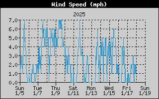 14-day wind speed history