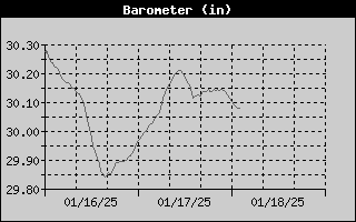 3-day barometer history