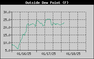 3-day outside dew point history