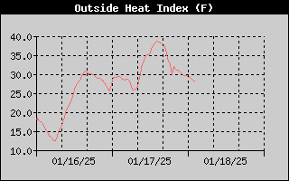 Heat Index History