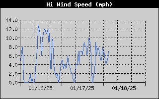 High Wind Speed History