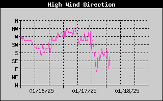 Direction of High Wind History