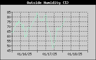 Outside Humidity History