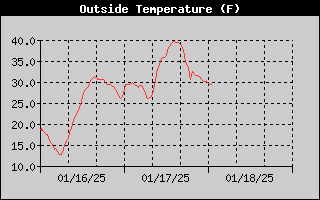 3-day outside temperature history