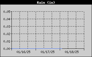 Total Rain History