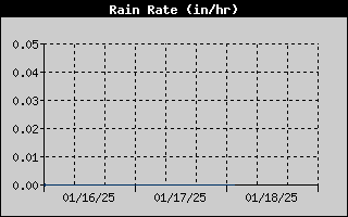 Rain Rate History