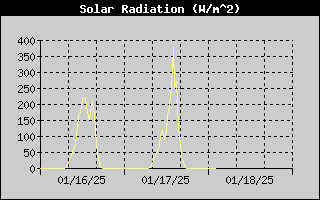 Solar Radiation History