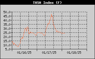 THSW Index History