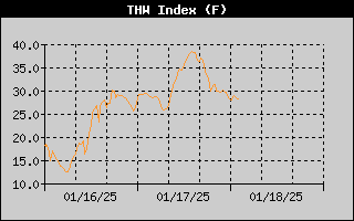 THW Index History