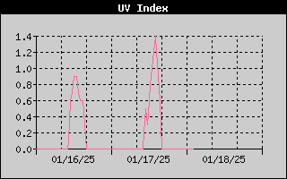 UV Index History