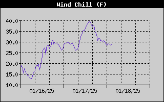 Wind Chill History