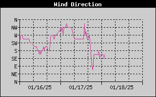 Wind Direction History