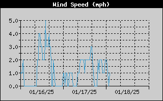 3-day wind speed history