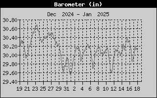 one-month barometer history