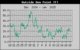 one-month outside dew point history