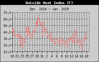 one-month heat index history